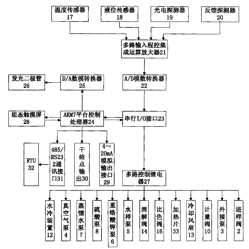 Control system used for COD on-line automatic monitor