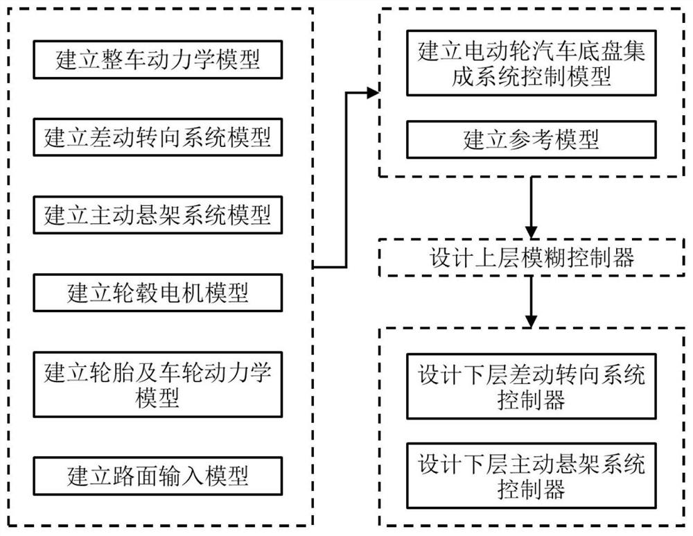 Method for designing hierarchical controller of electric wheel automobile chassis integrated system