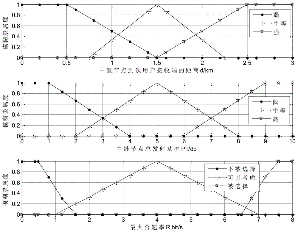 Safety relay selection method based on fuzzy logic algorithm