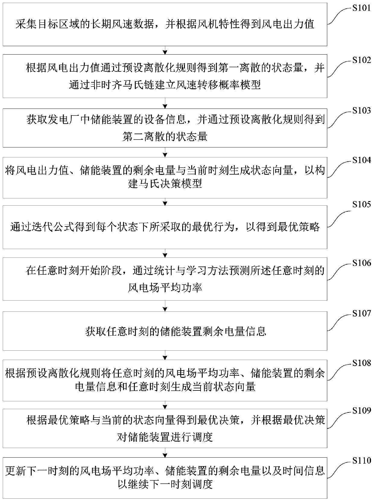 New energy output power fluctuation minimization scheduling method and device with energy storage