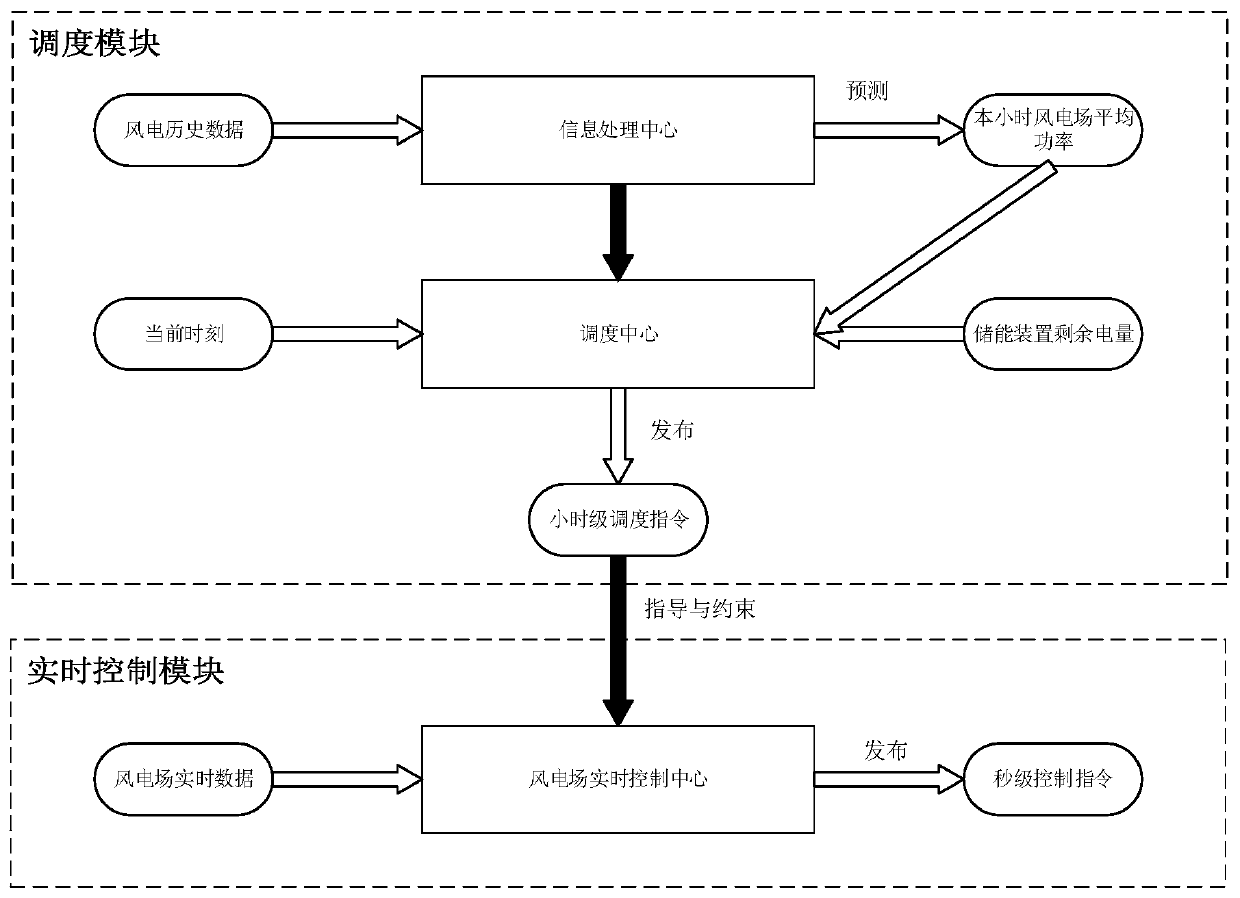 New energy output power fluctuation minimization scheduling method and device with energy storage