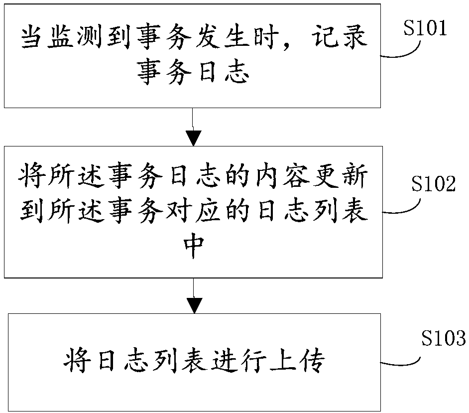 Server transaction log processing method and device