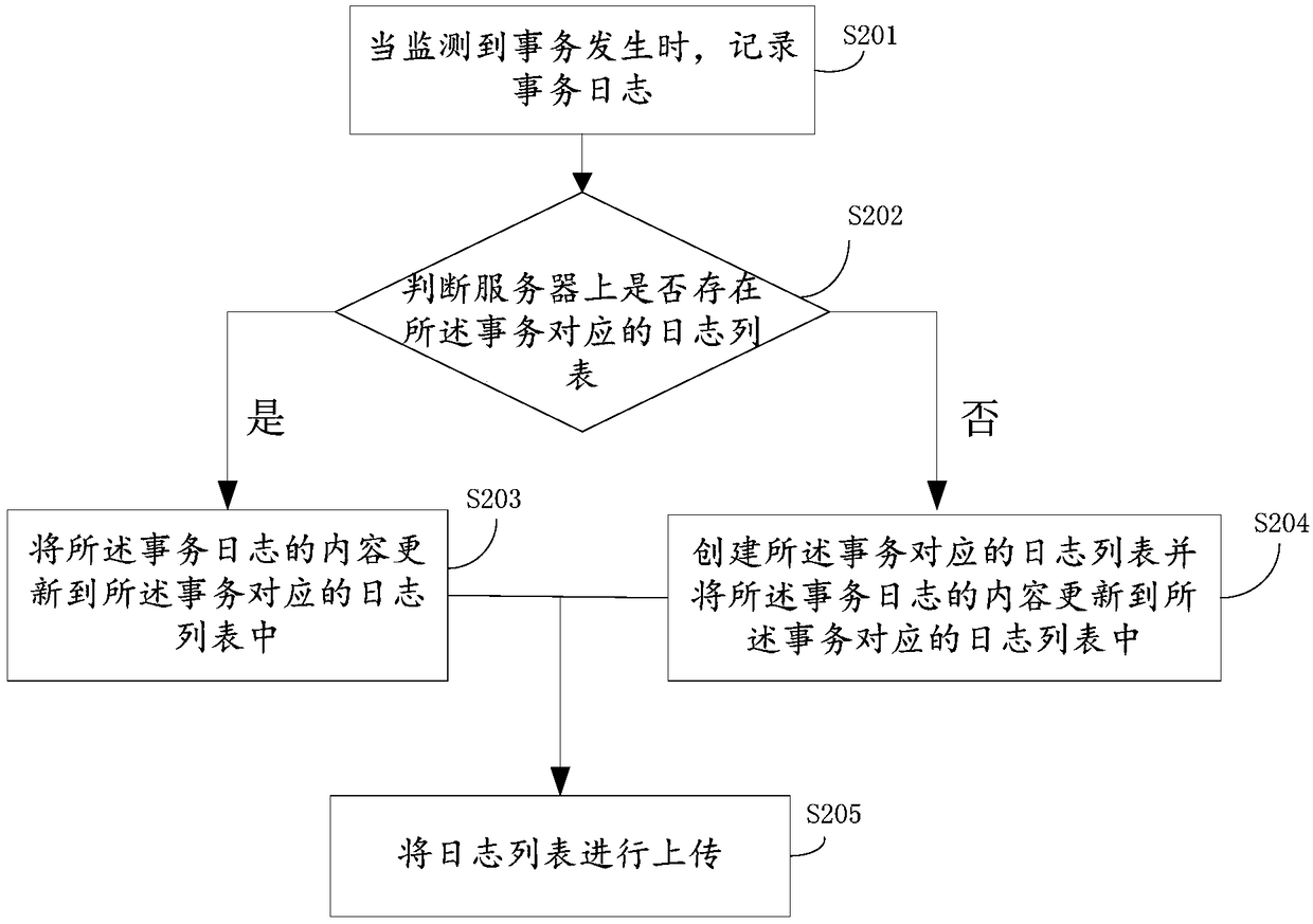 Server transaction log processing method and device