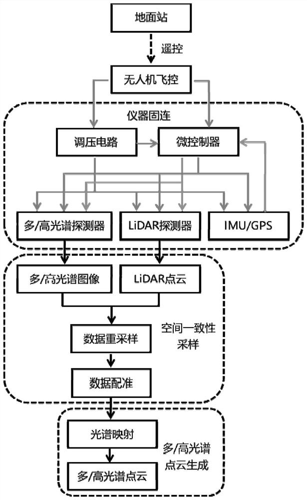 Remote sensing detection method based on unmanned aerial vehicle platform