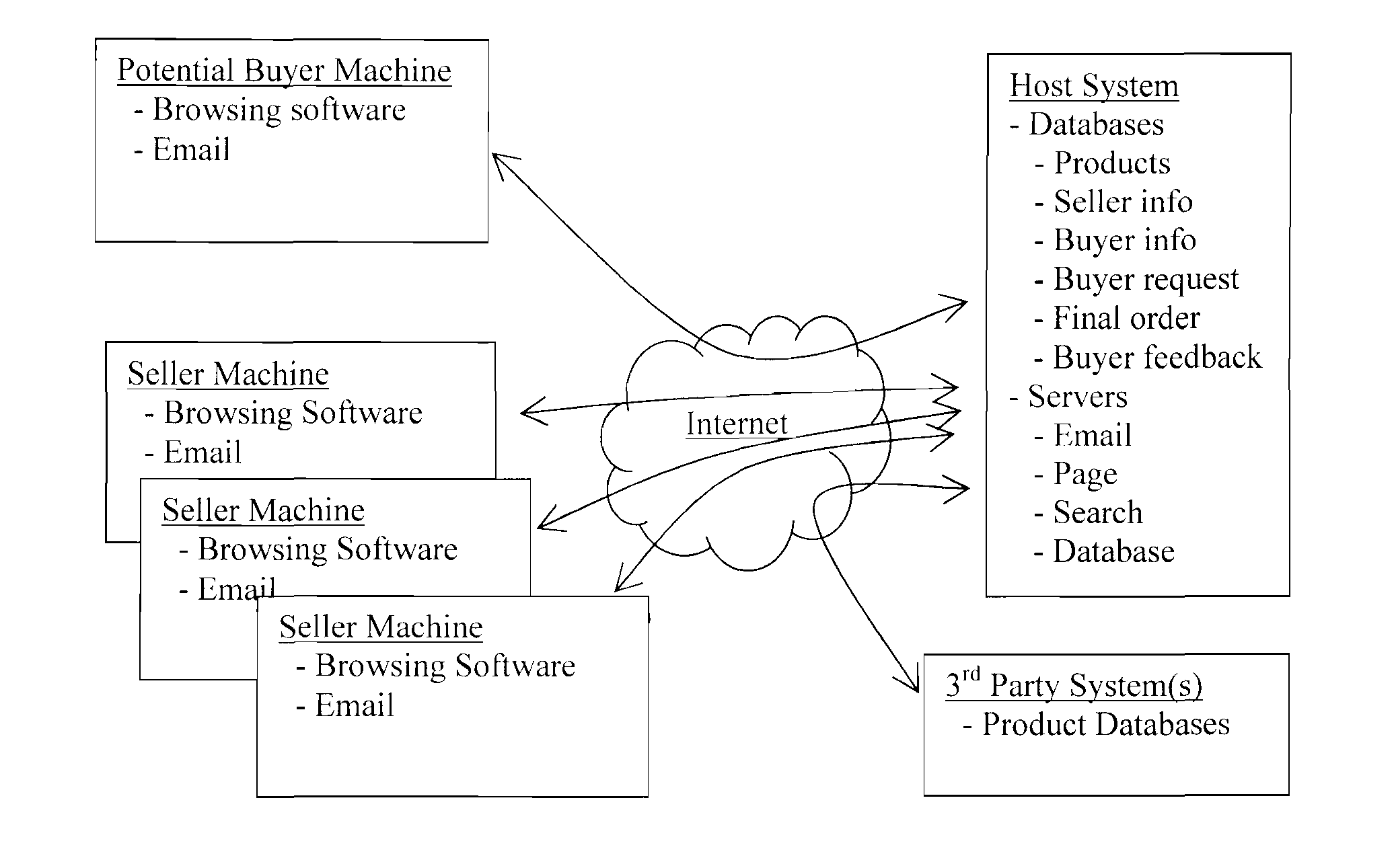 System and Method for Enabling Sales Requests and Offers from Multiple Buyers in Online Environment