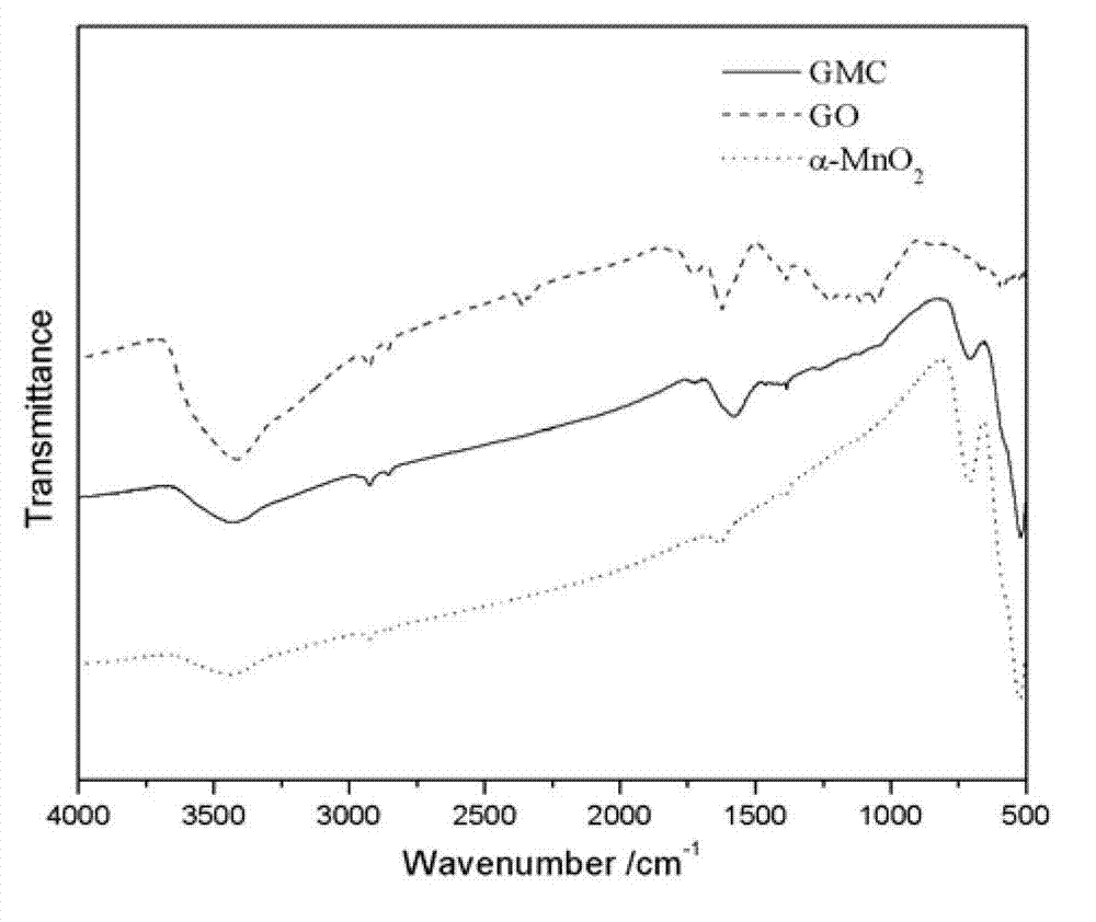 Method for compounding graphene and metallic oxide/metallic compound and composite material thereof