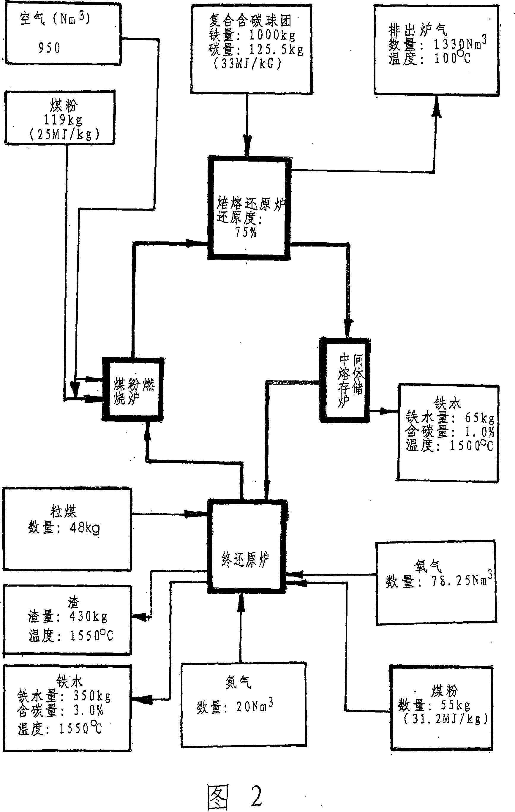 Baking-melting reduction iron smelting method, apparatus and raw amterial