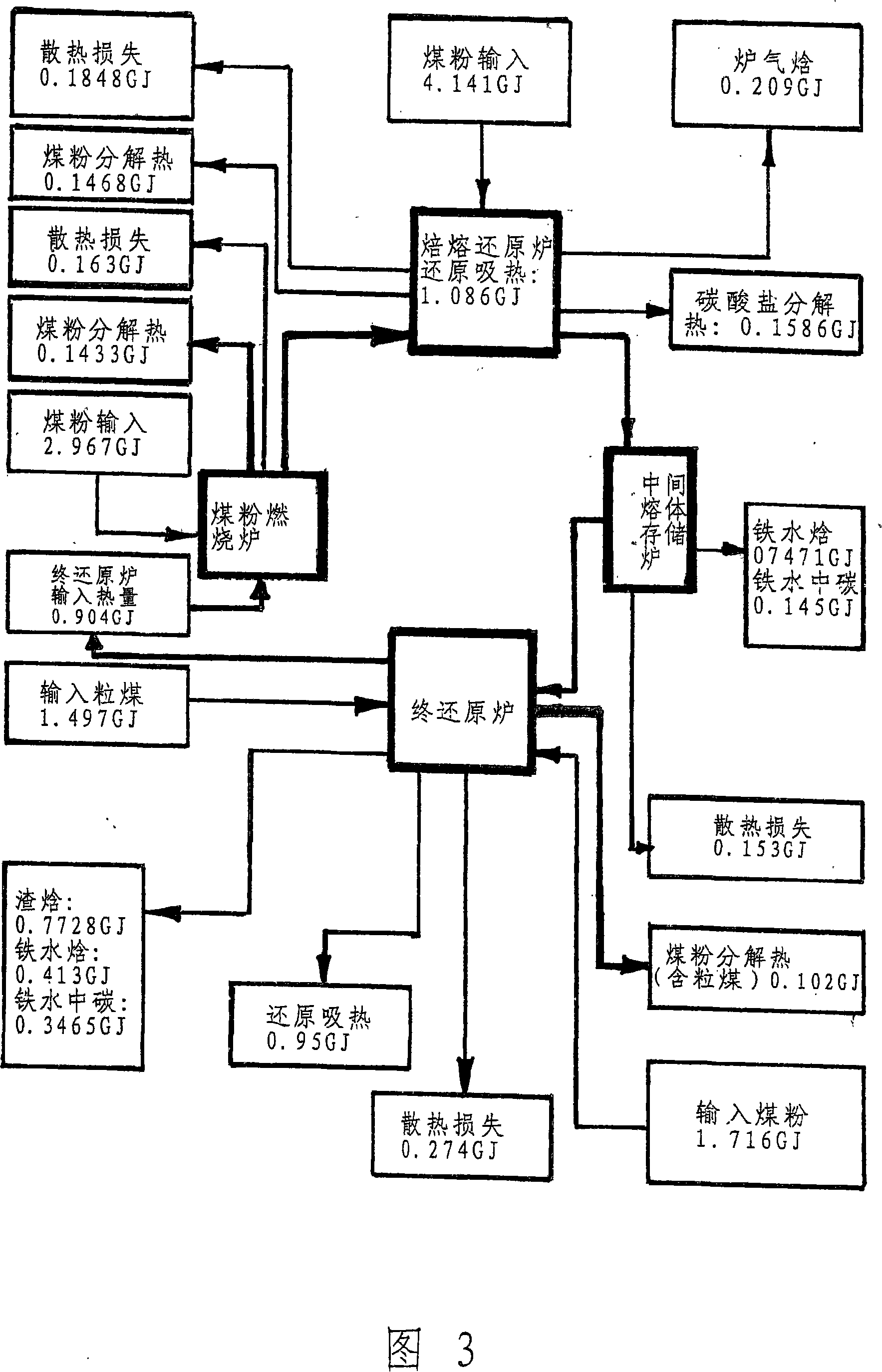 Baking-melting reduction iron smelting method, apparatus and raw amterial