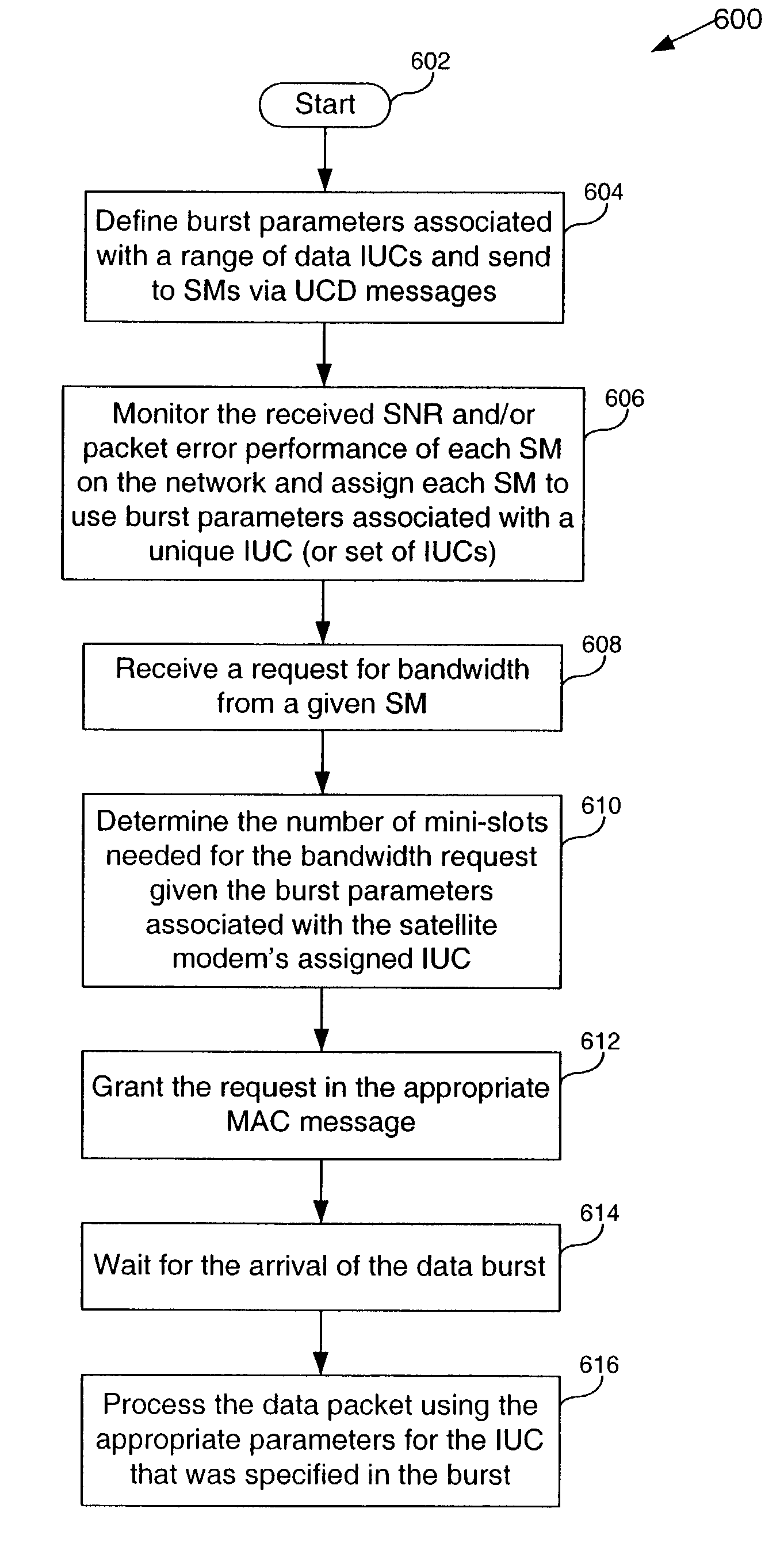 Upstream adaptive modulation in DOCSIS based applications