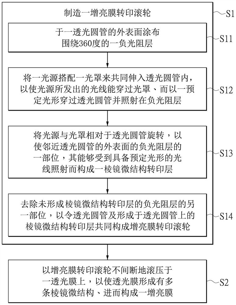 Transfer printing type manufacturing method of brightness enhancement film and brightness enhancement film