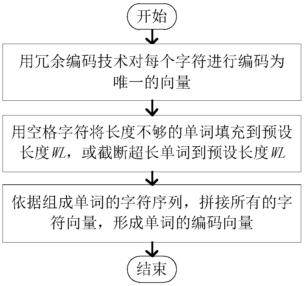 Relation extraction method based on Bi-LSTM input information enhancement