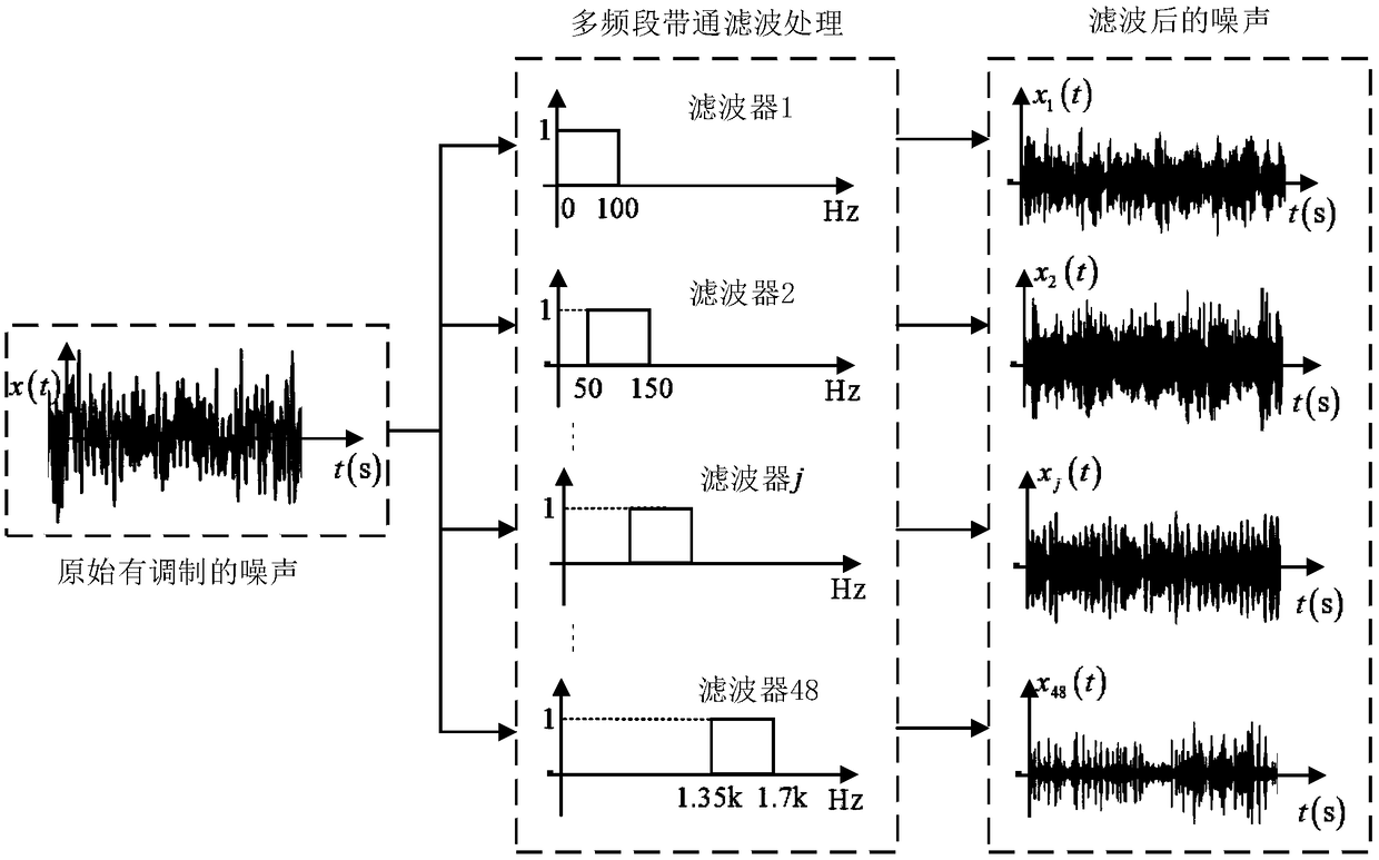 Method and device for quantification of vehicle noise modulation problem