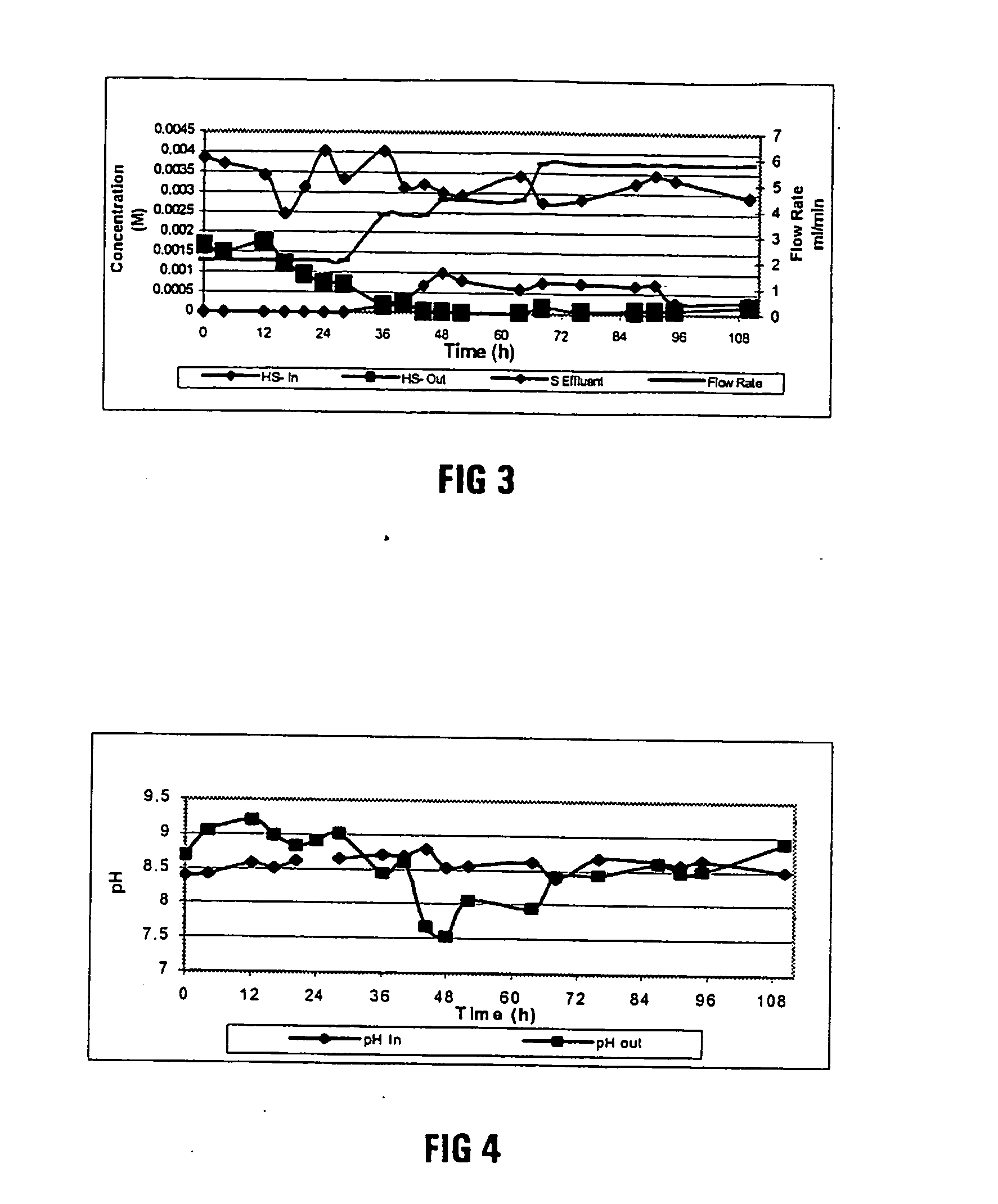 Treatment of water