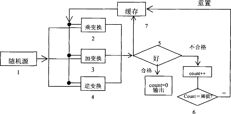 S box evolution generator and generation method