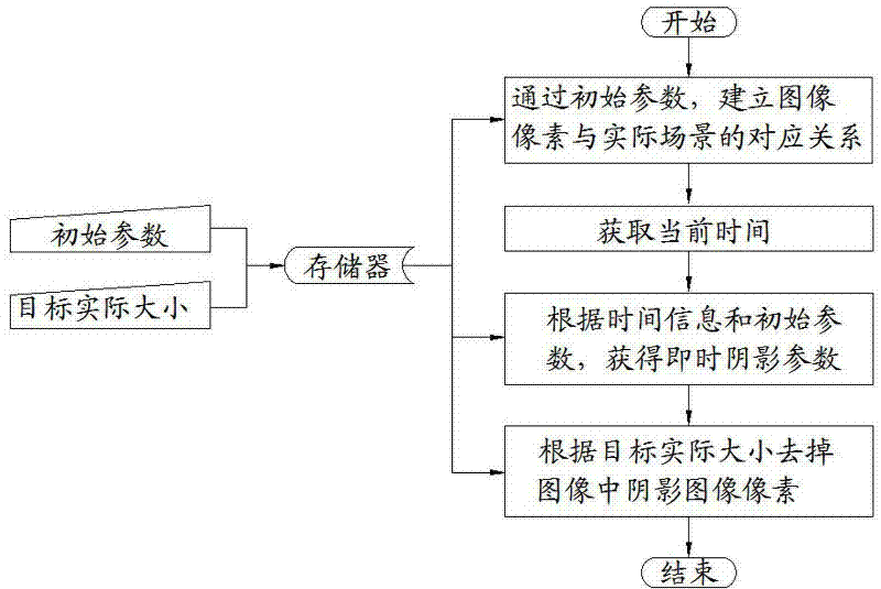 Method for acquiring shadeless target image