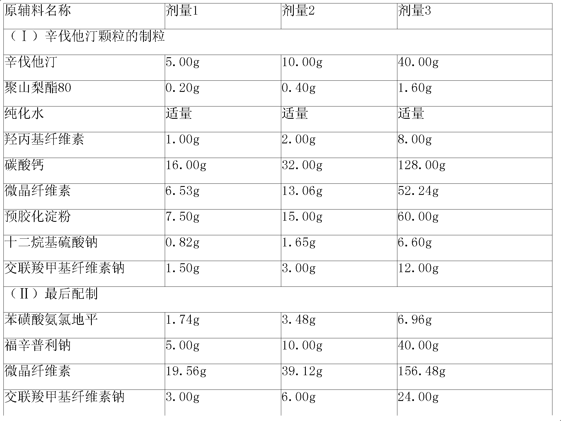 Pharmaceutical composition containing calcium antagonist, ACE inhibitor and statins