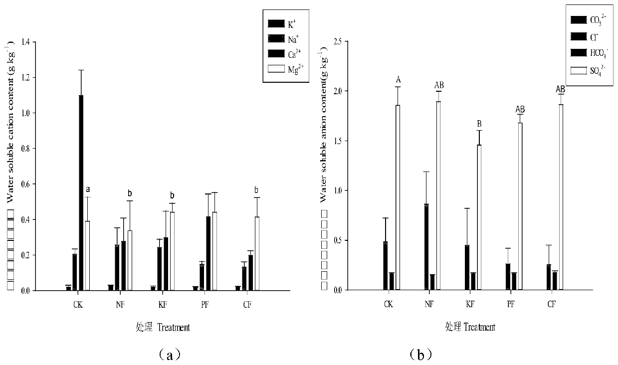 Fertilizer for promoting suaeda salsa to repair coastal severe saline-alkali soil and detection method