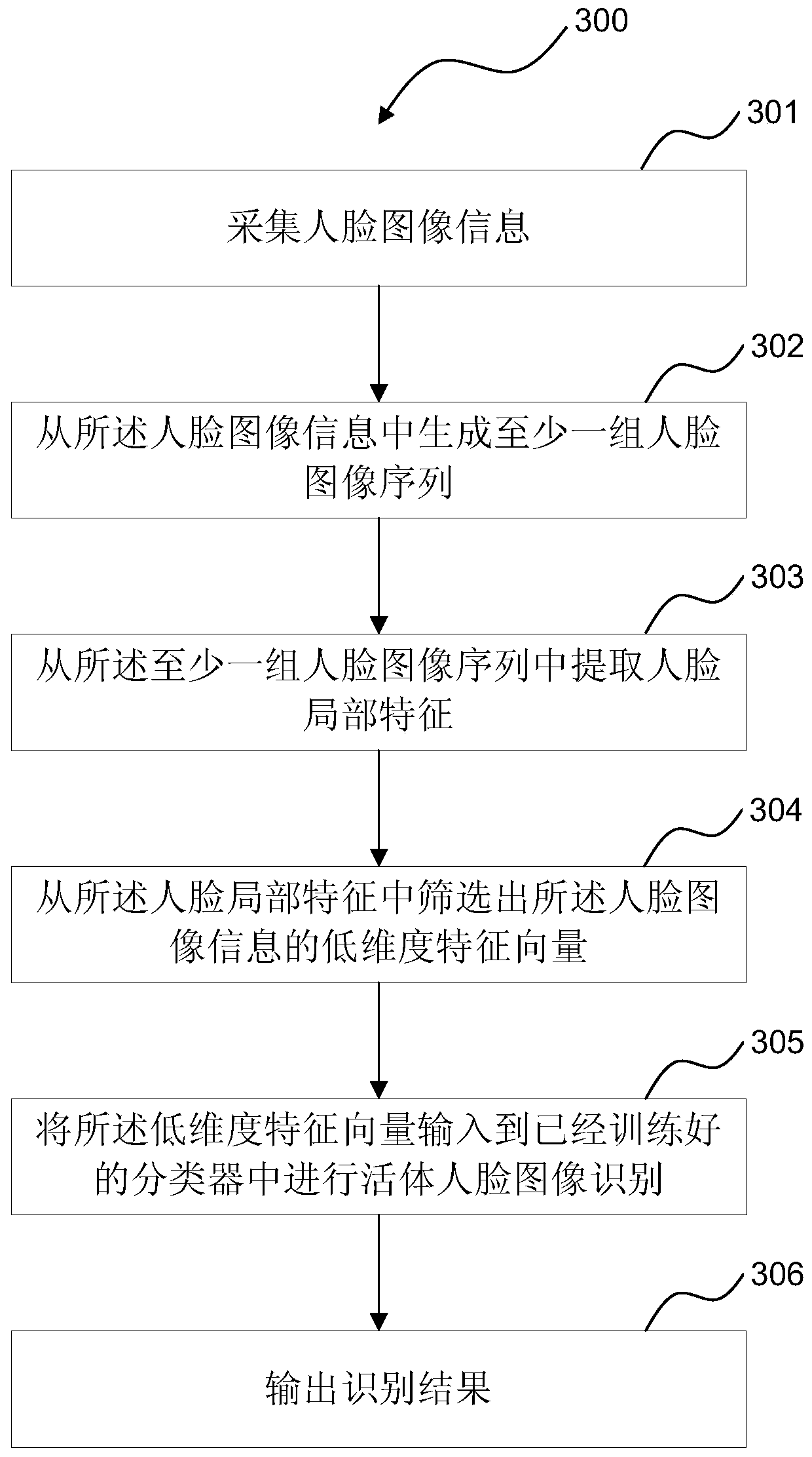 Method for identifying face of living body and corresponding system