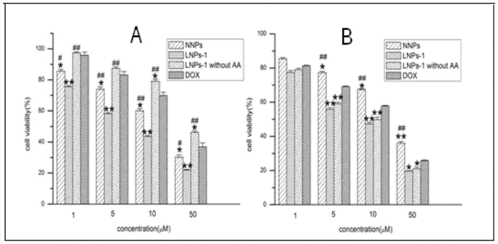 A tumor active targeting nano drug delivery system that can reverse tumor drug resistance