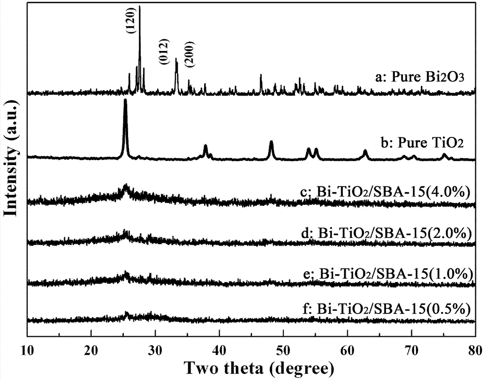 Photocatalyst for efficient degradation of organic dye, and preparation method thereof