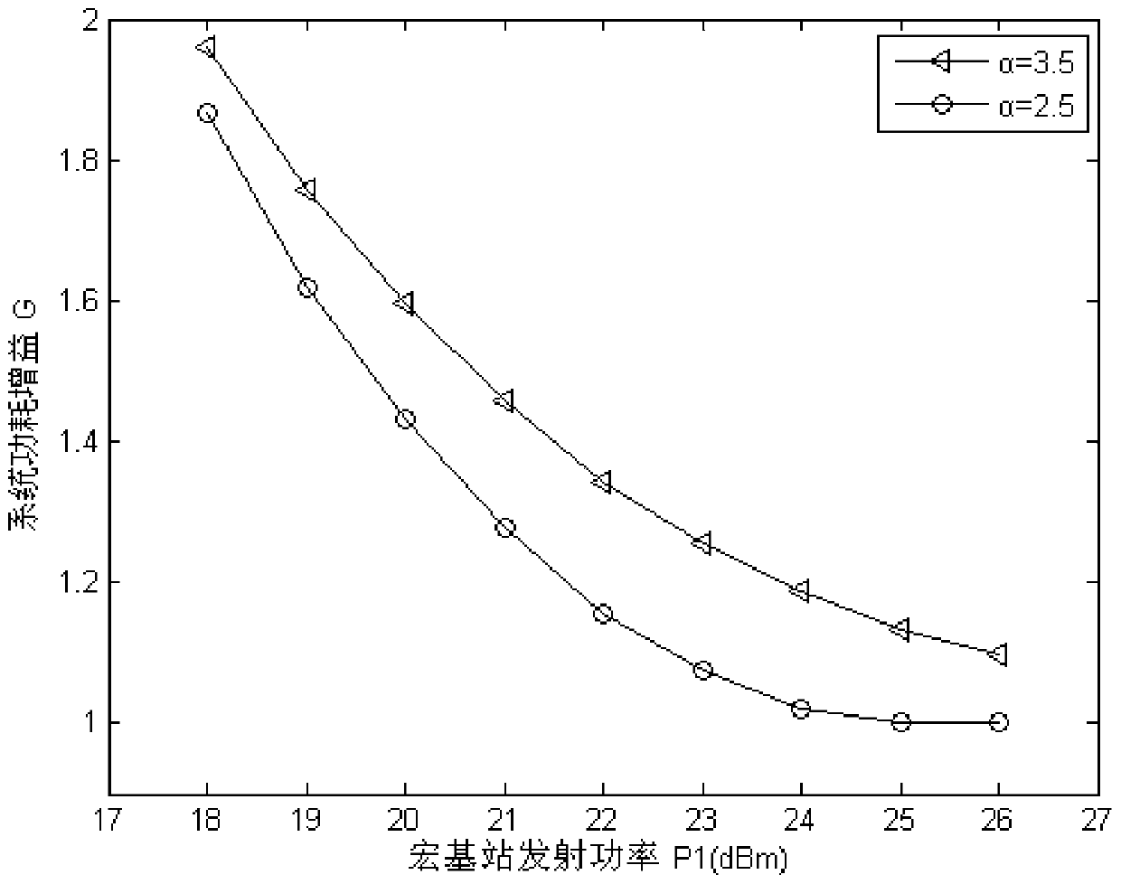 A dormancy method for base stations based on energy saving in heterogeneous cellular networks