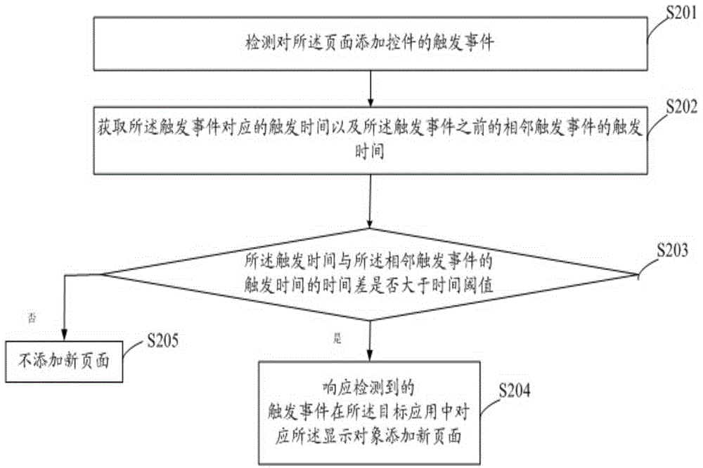 Webpage control method and system