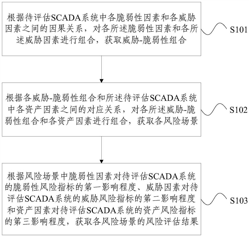 A scada system information security risk assessment method and system