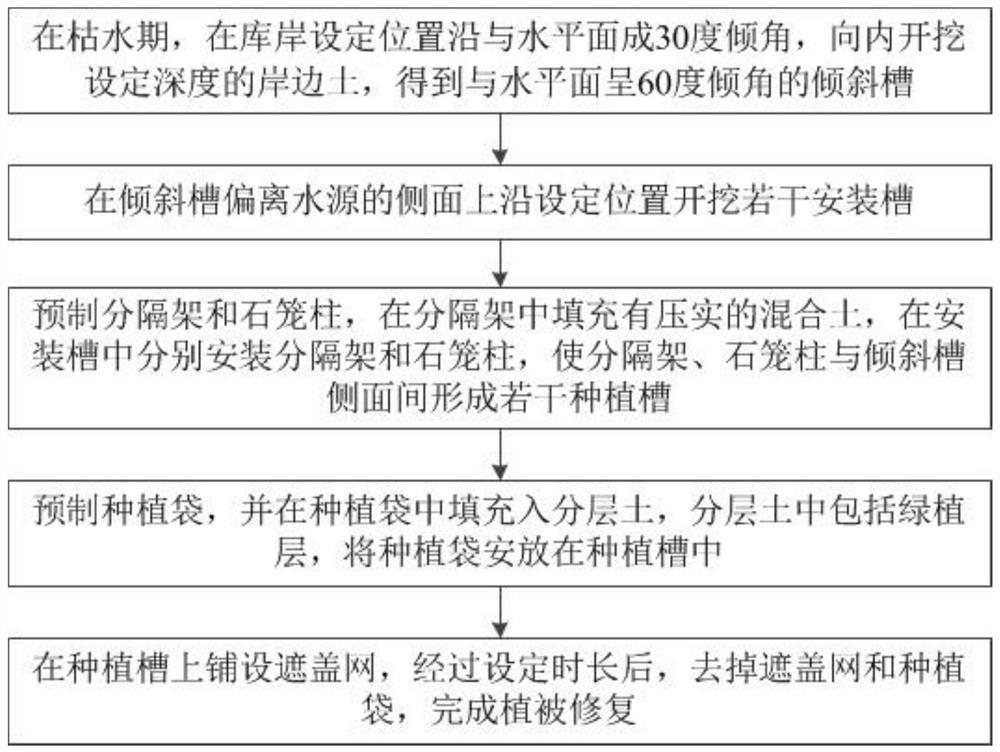 Method for restoring vegetation in water-level-fluctuating zone of reservoir