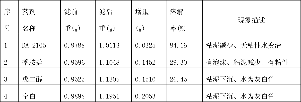 Preparation method for high-efficiency slim stripping bactericide