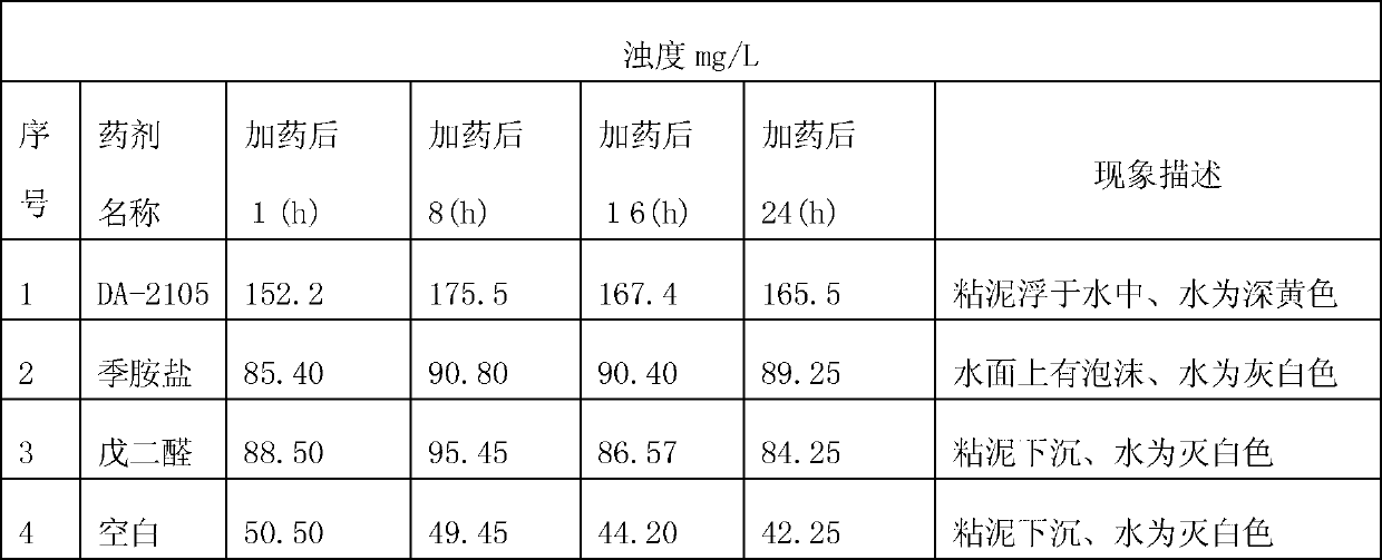 Preparation method for high-efficiency slim stripping bactericide