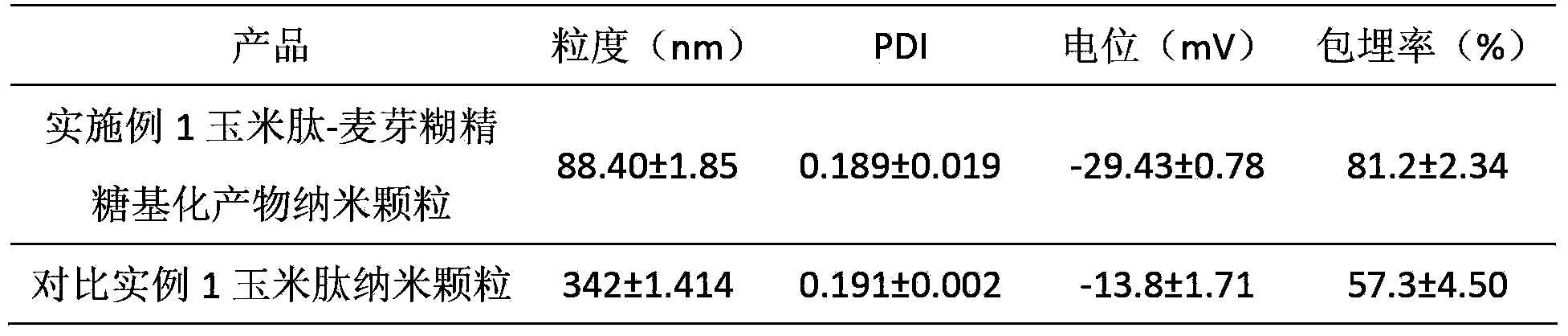 Preparation method of corn peptide glycosylation product nano particles embedding lipid-soluble vitamins