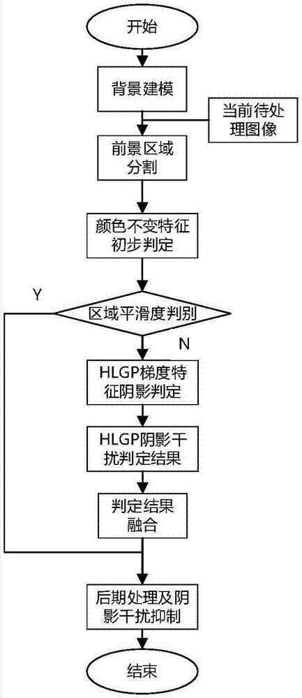 Feature-fusion-based vehicle shadow interference suppression method for open-air scene of highway