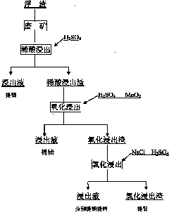 Method for extracting indium and germanium from pyrometallurgical crucible residues by whole-wet method