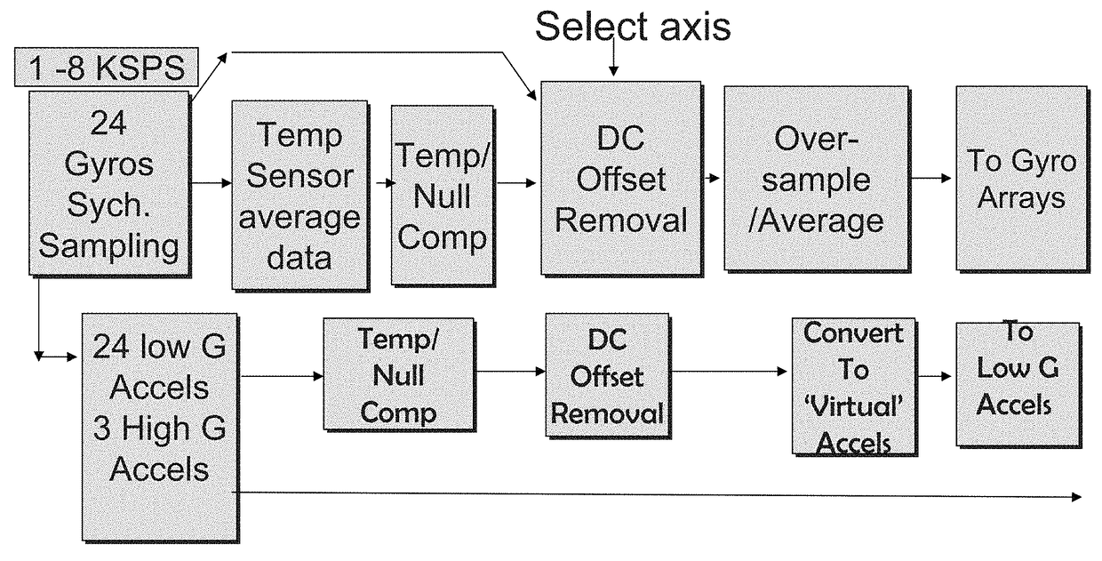 Miniaturized inertial measurement and navigation sensor device and associated methods