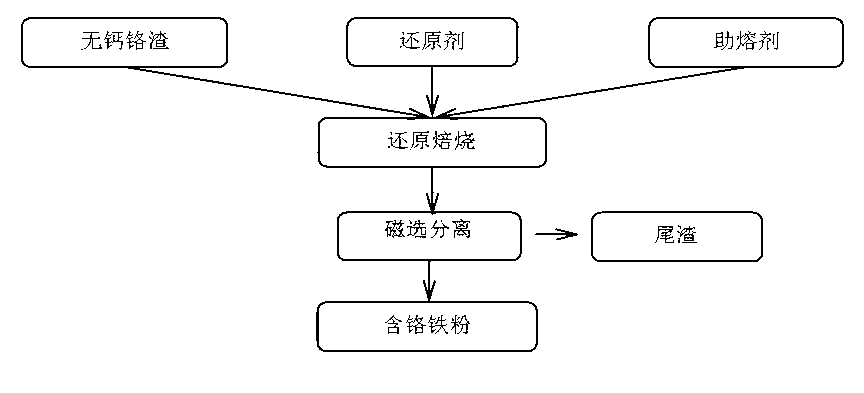 Method for preparing chromium-containing iron powder by direct reduction of calcium-free chromium slag