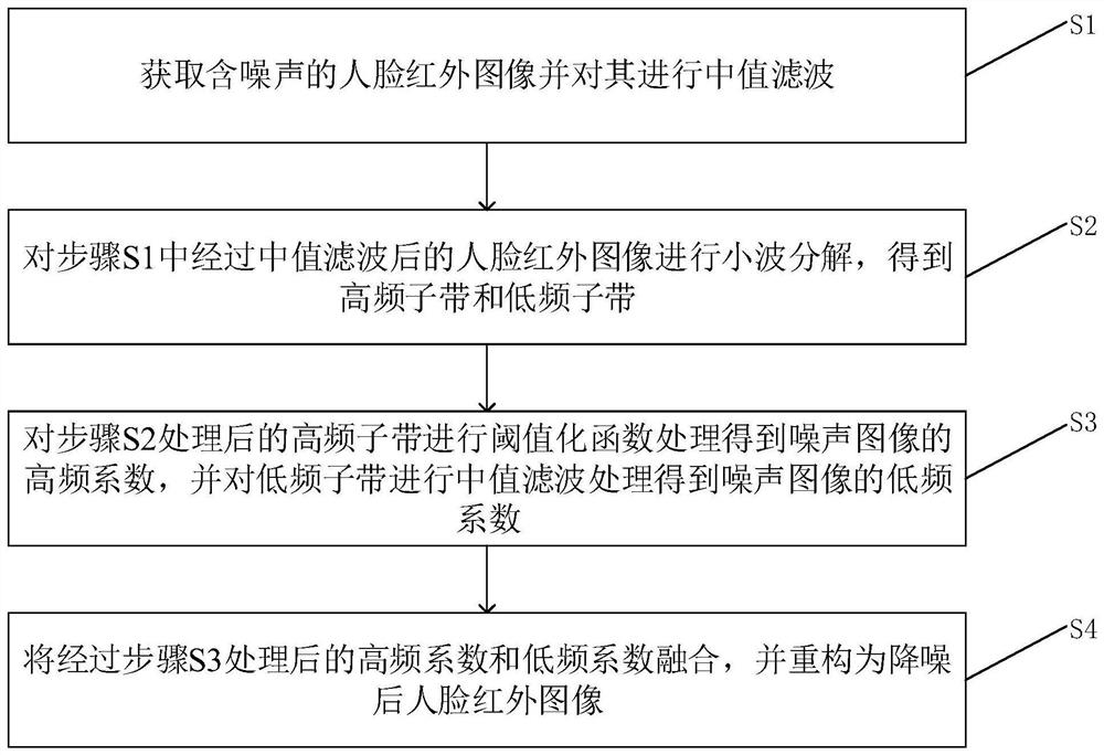 Infrared image hybrid noise reduction method based on noise recognition