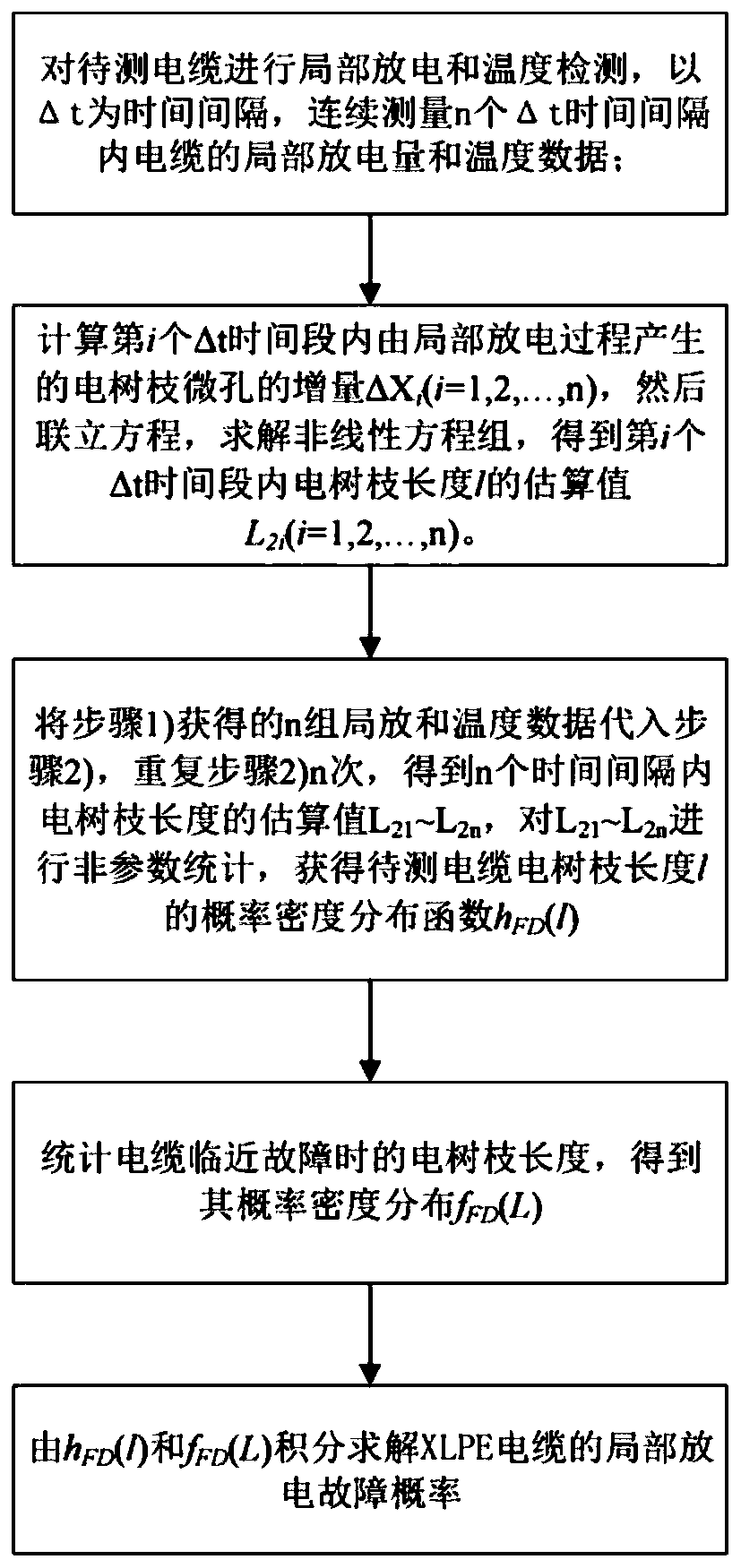 Method for calculating partial discharge fault probability of cable