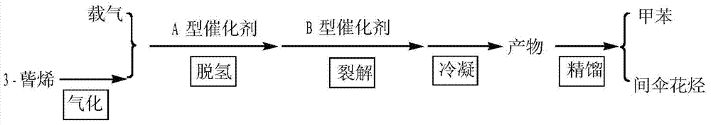 A method and device for preparing toluene and m-cymene from 3-carene