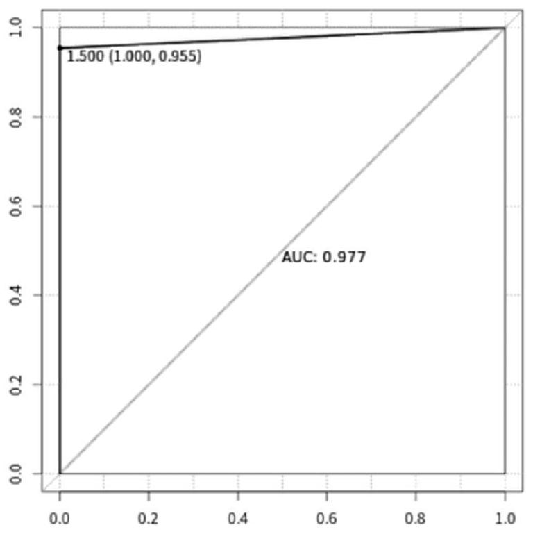 Risk assessment model for intestinal polyp and related system