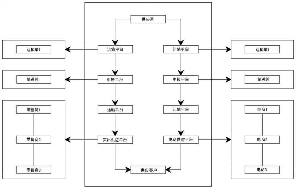 Management system for logistics supply chain