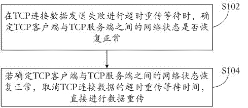 Data transmission control method and device