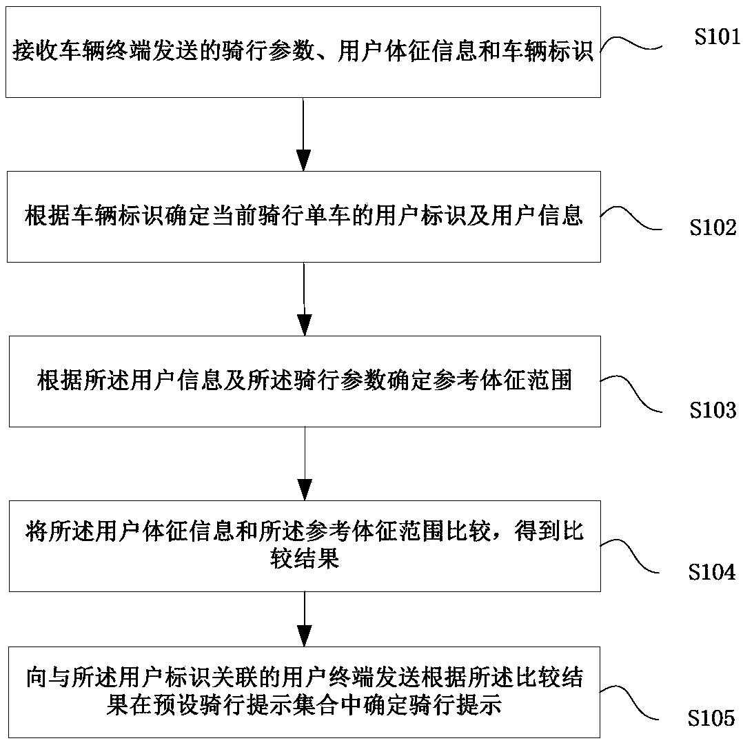 Riding prompt determining method and device