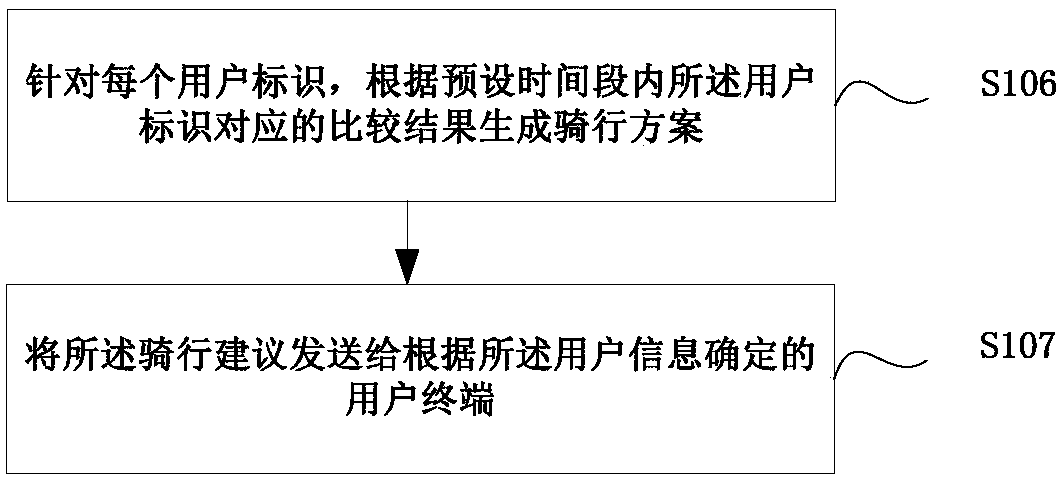 Riding prompt determining method and device