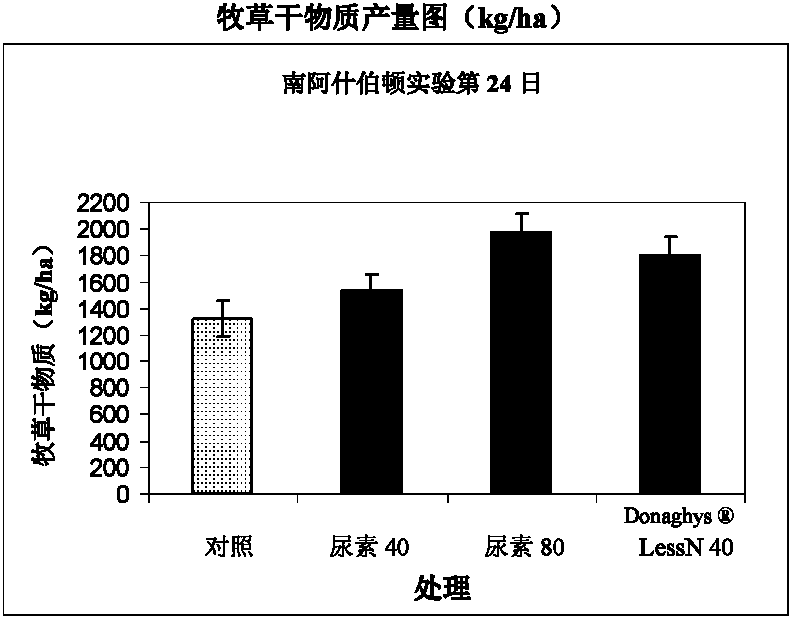 Bio-stimulant for improved plant growth and development