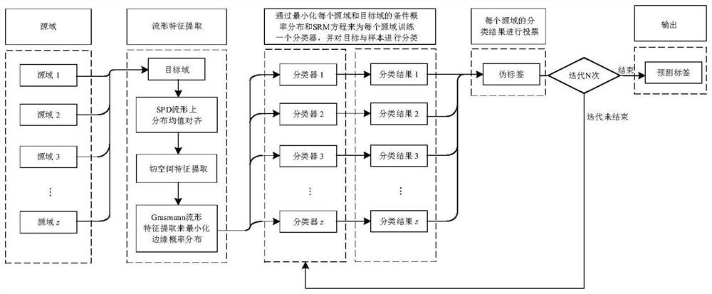 Multi-source manifold electroencephalogram feature transfer learning method