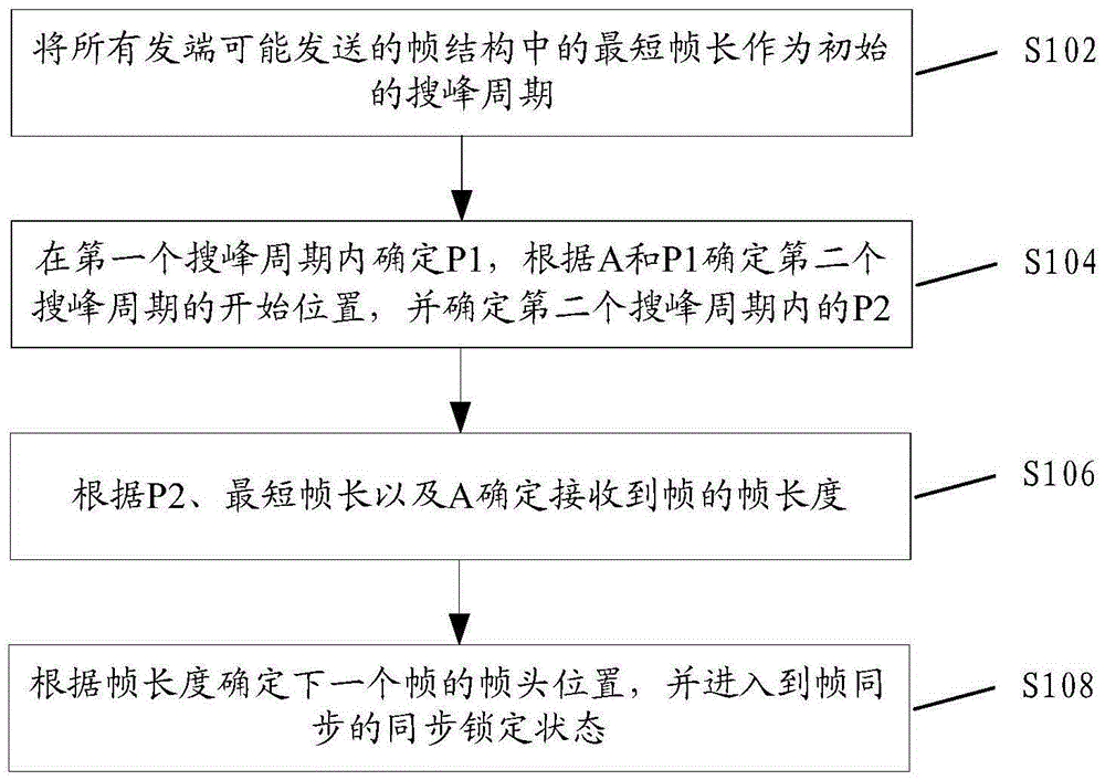 Frame synchronization method and device