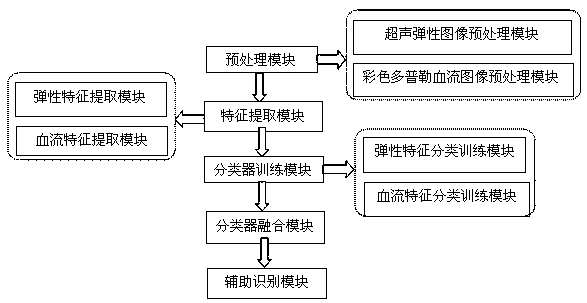 Benign and malignant lump identification system based on ultrasonic imaging