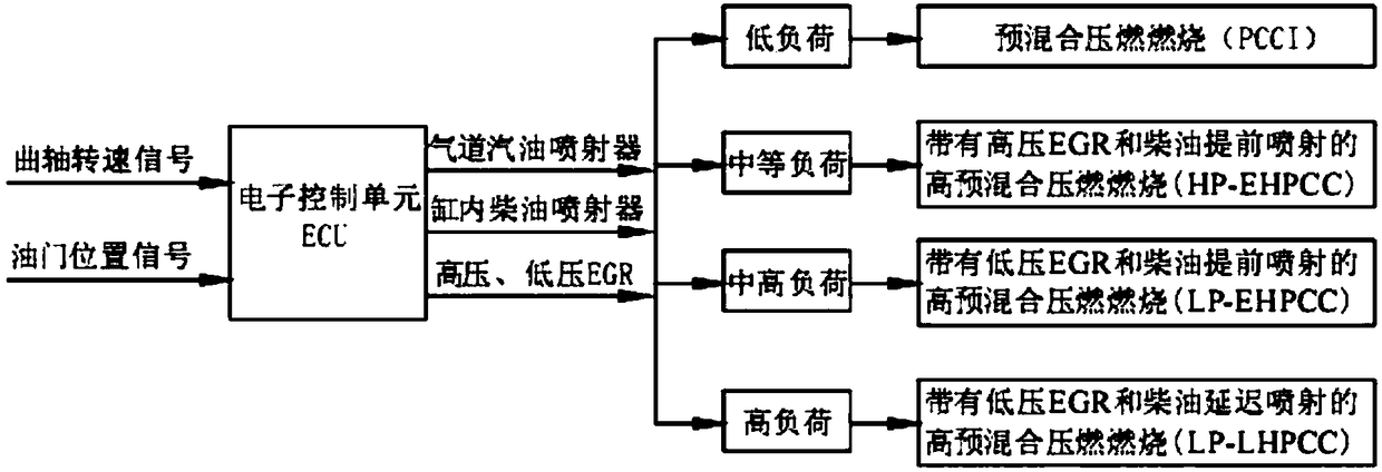 A method for flexibly controlling engine combustion mode