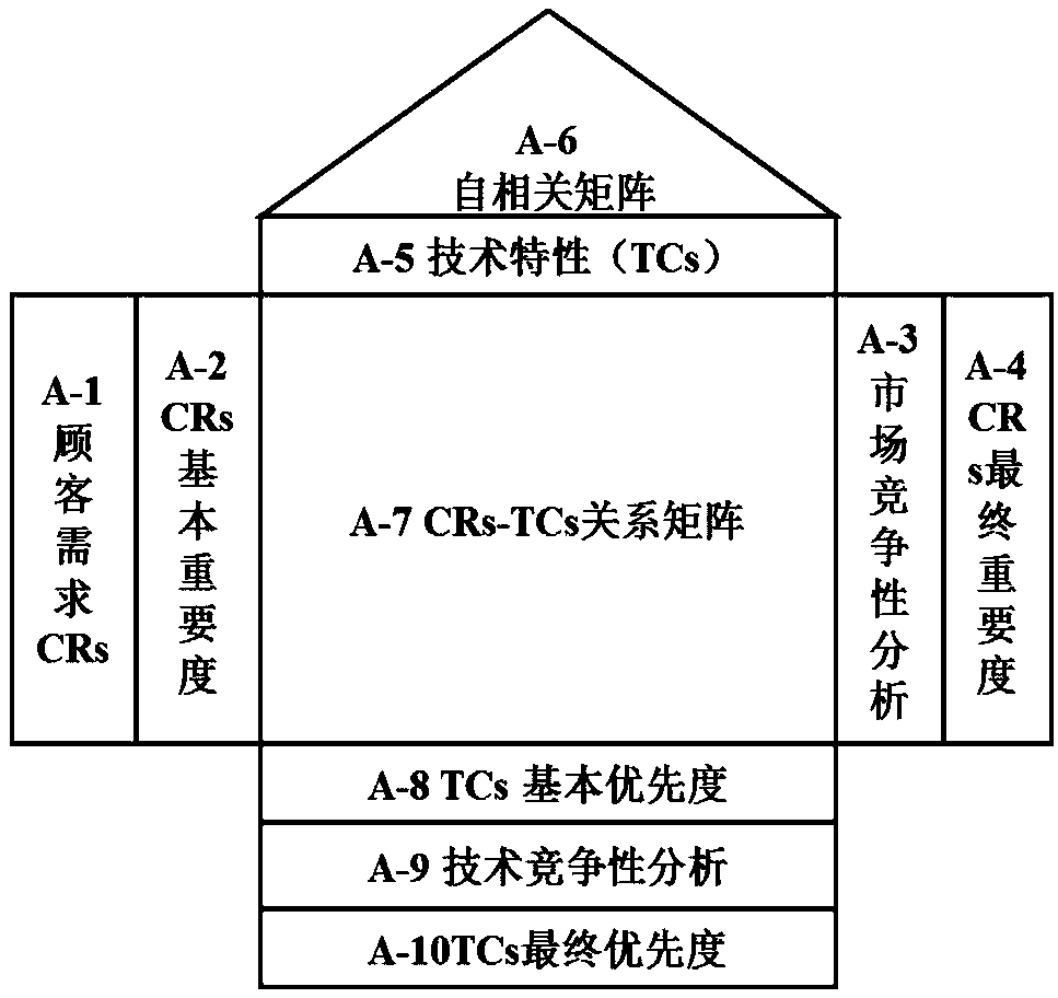 Method for optimizing technical measures of fault block old oil field based on improved QFD