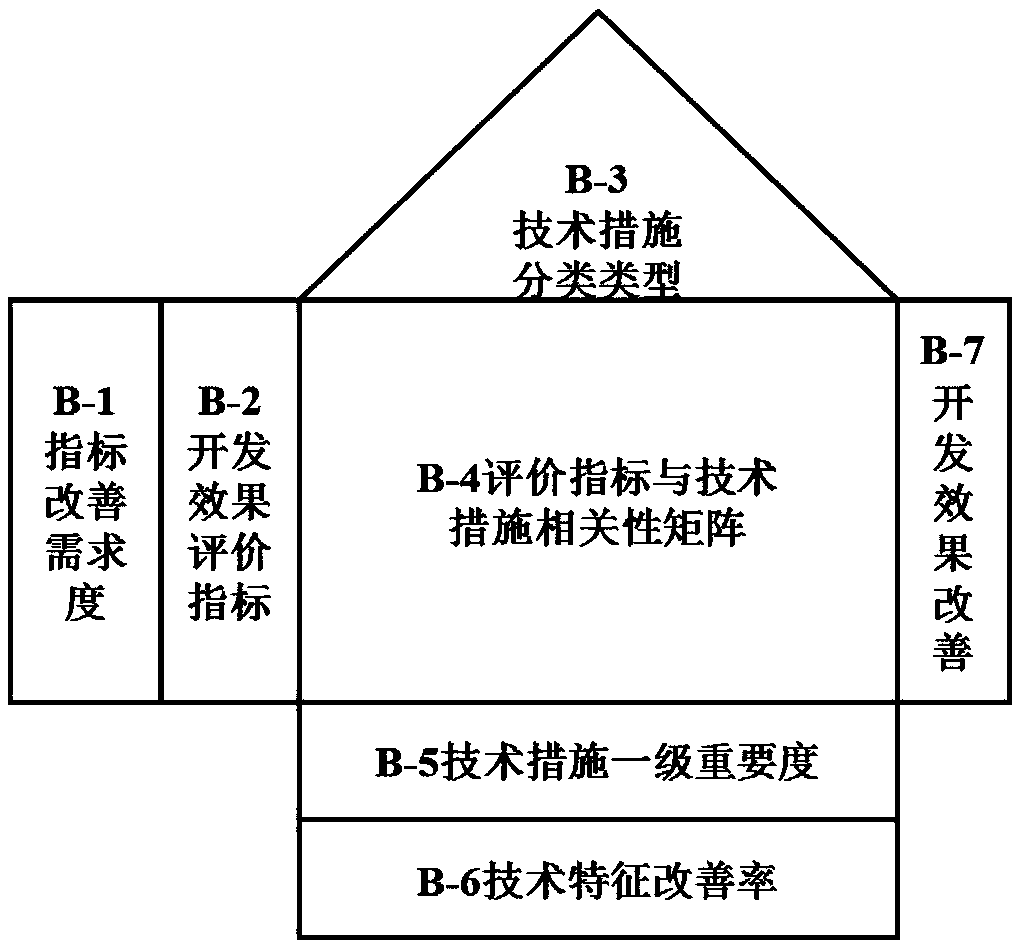 Method for optimizing technical measures of fault block old oil field based on improved QFD